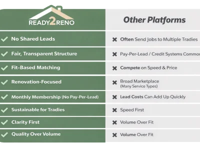 Ready 2 Reno vs other renovation platforms in Australia. Compare fees, lead systems, quoting pressure and matching models to see what makes us different.