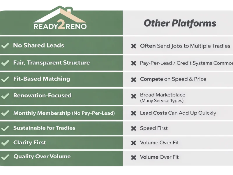 Ready 2 Reno vs other renovation platforms in Australia. Compare fees, lead systems, quoting pressure and matching models to see what makes us different.
